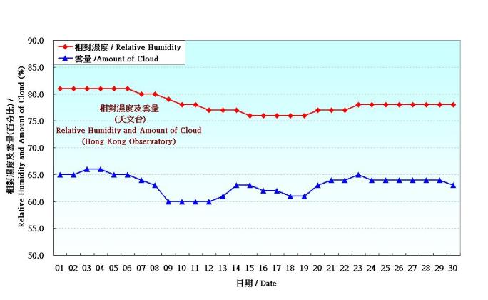 Figure 3. Daily Normals relative humdity at September (1961-1990)