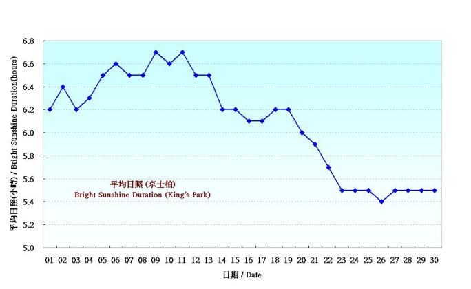 Figure 5. Daily Normals mean daily Bright Sunshine Duration at September (1961-1990)