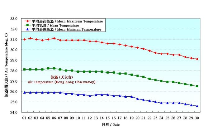 Figure 2. Daily Normals air temperature at September (1961-1990)