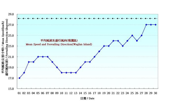 Figure 6. Daily Normals mean wind at September (1961-1990)