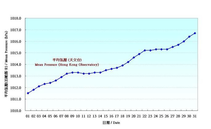 Figure 1. Daily Normals of mean pressure at October (1961-1990)