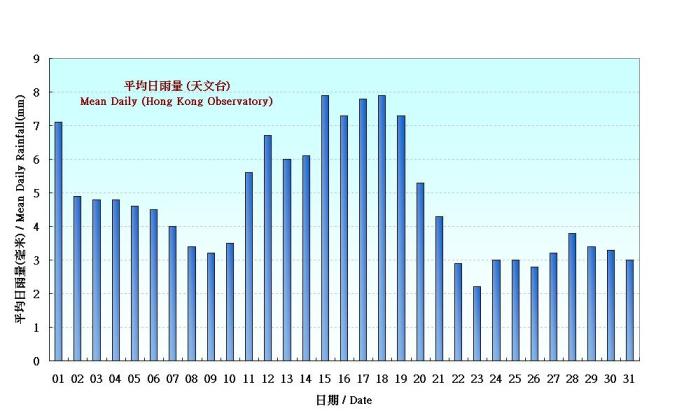 Figure 4. Figure 3. Daily Normals mean daily rainfall at October (1961-1990)