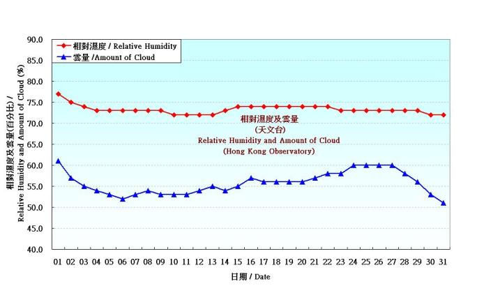 Figure 3. Daily Normals relative humdity at October (1961-1990)