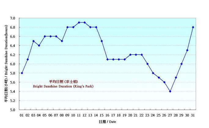 Figure 5. Daily Normals mean daily Bright Sunshine Duration at October (1961-1990)