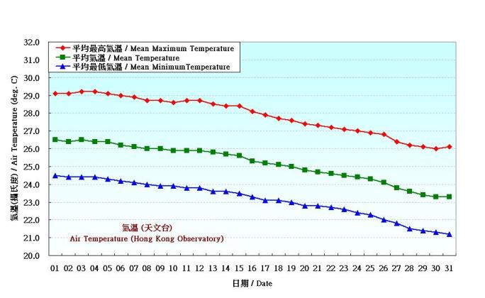 Figure 2. Daily Normals air temperature at October (1961-1990)