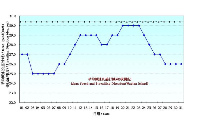 Figure 6. Daily Normals mean wind at October (1961-1990)