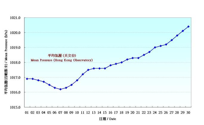 Figure 1. Daily Normals of mean pressure at November (1961-1990)