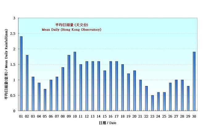 Figure 4. Figure 3. Daily Normals mean daily rainfall at November (1961-1990)