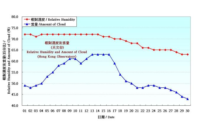 Figure 3. Daily Normals relative humdity at November (1961-1990)