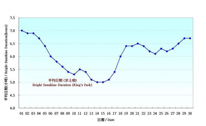 Figure 5. Daily Normals mean daily Bright Sunshine Duration at November (1961-1990)