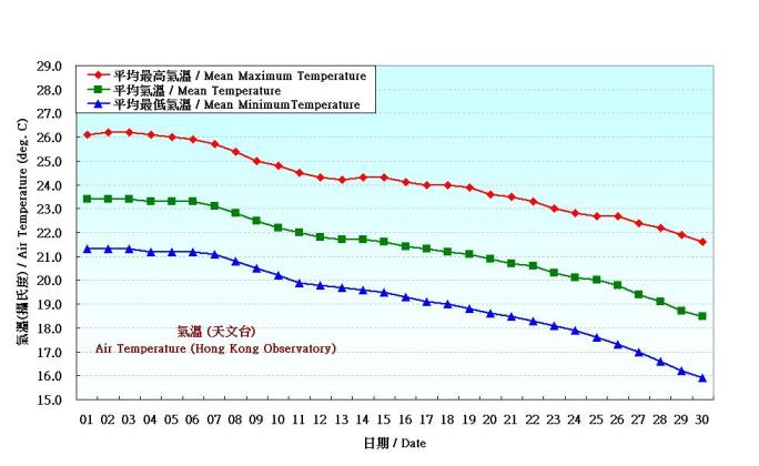 Figure 2. Daily Normals air temperature at November (1961-1990)