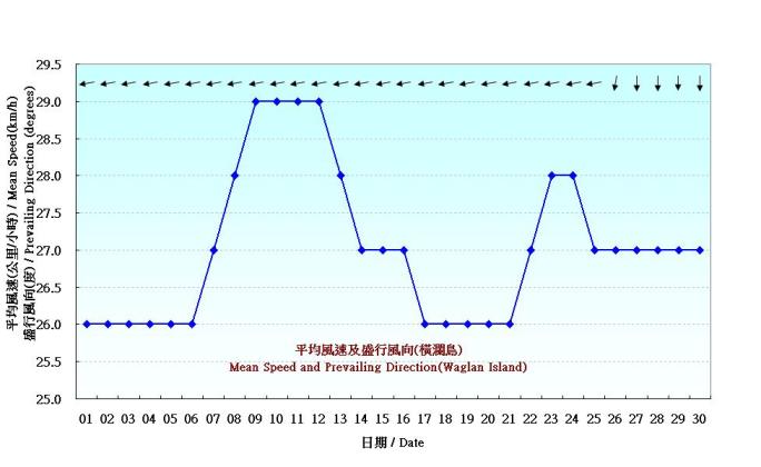 Figure 6. Daily Normals mean wind at November (1961-1990)