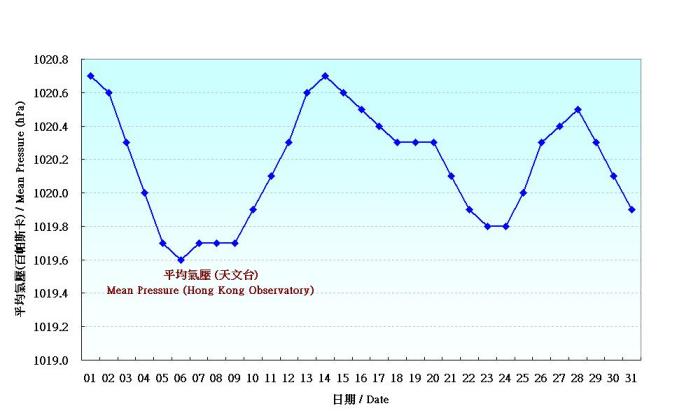 Figure 1. Daily Normals of mean pressure at December (1961-1990)