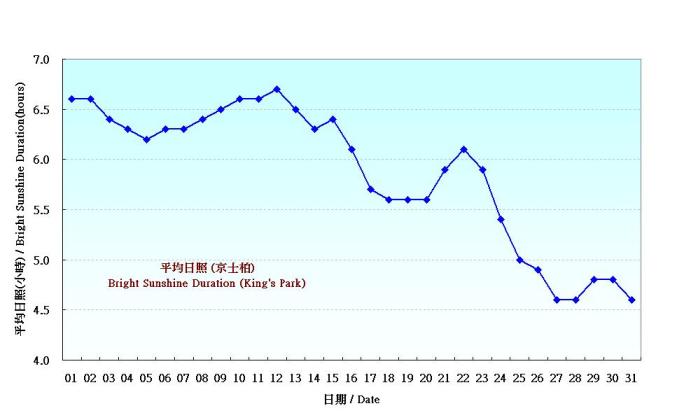 Figure 5. Daily Normals mean daily Bright Sunshine Duration at December (1961-1990)