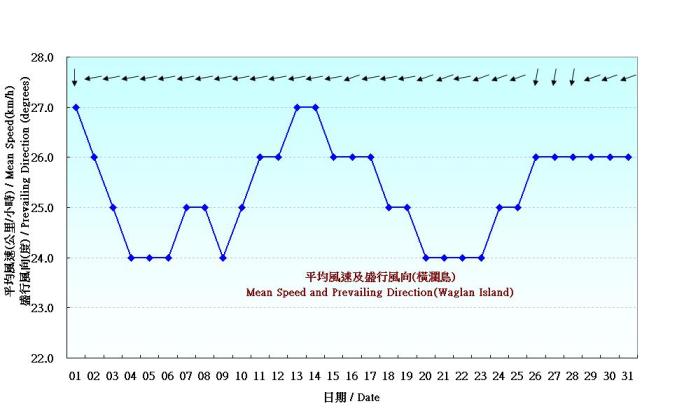 Figure 6. Daily Normals mean wind at December (1961-1990)