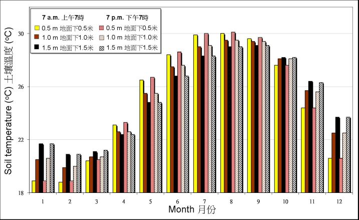 Monthly mean of soil temperature recorded at the Observatory between 1967-1996 