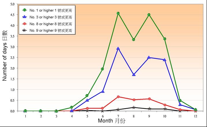 Figure 1.1. Monthly mean number of days with tropical cyclone warning signals in Hong Kong between 1961-1990 