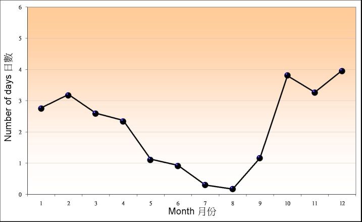 Figure 1.2. Monthly mean number of days with Strong Monsoon Signal in Hong Kong between 1961-1990