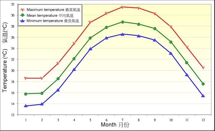 Figure 4. Monthly means of daily maximum, mean and minimum temperature recorded at the Observatory between 1961-1990 