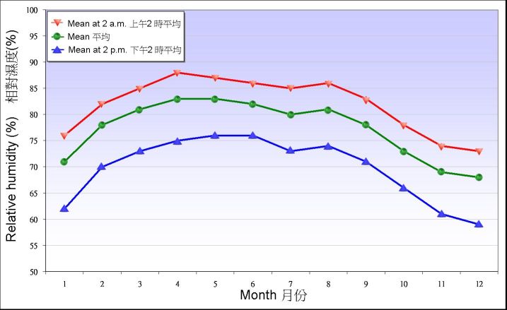 Figure 5.1. Monthly mean of relative humidity recorded at the Observatory between 1961-1990 