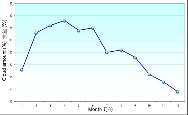 Monthly mean of cloud amount recorded at the Observatory between 1961-1990 