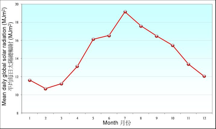 Figure 6.3. Monthly mean of daily global solar radiation recorded at King's Park between 1961-1990 