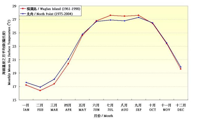 Monthly Mean Sea Surface Temperatures