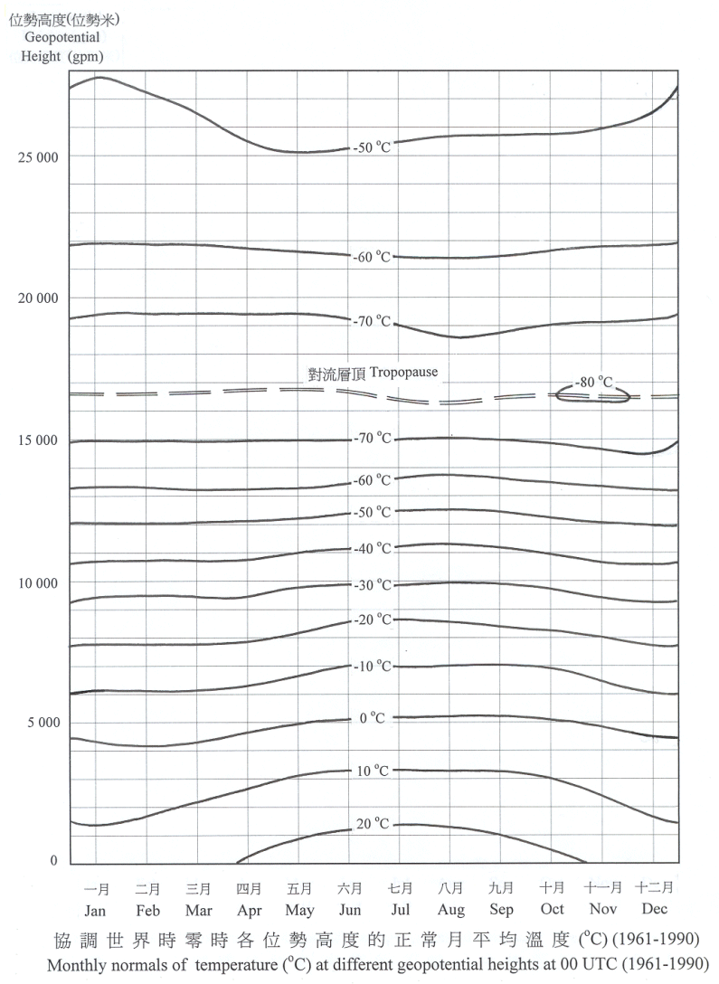Monthly Normals of Temperature at Different Geopotential Heights at 00 UTC (1961-1990)
