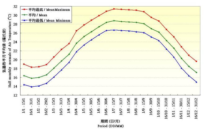 Figure 1. Half-monthly normals of Air Temperature and Rainfall recorded at the Hong Kong Observatory (1971-2000)