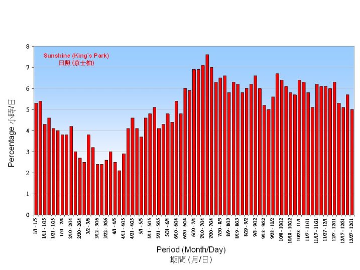 Figure 6. 5-Day normals of Mean Daily Sunshine recorded at King'sPark (1971-2000)