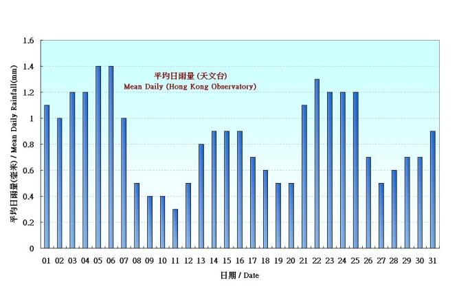 Figure 5.  Figure 3. Daily Normals mean daily rainfall at January (1971-2000)
