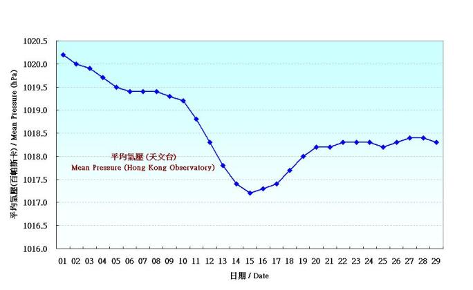 Figure 1. Daily Normals of mean pressure at February (1971-2000)