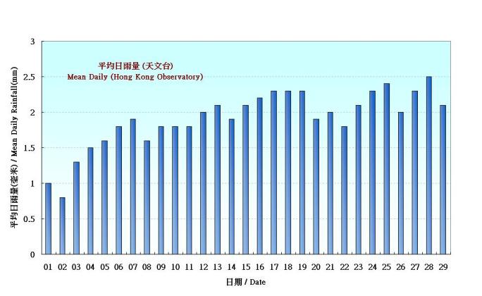 Figure 5.  Figure 3. Daily Normals mean daily rainfall at February (1971-2000)