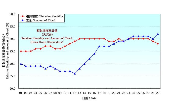 Figure 4. Daily Normals relative humdity at February (1971-2000)