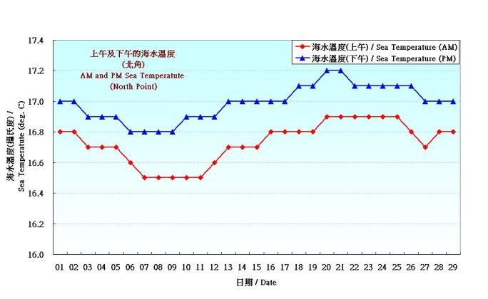 Figure 8. Daily Normals mean sea temperature at February (1975-2004)