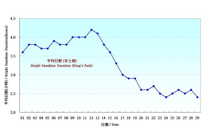 Figure 6. Daily Normals mean daily Bright Sunshine Duration at February (1971-2000)