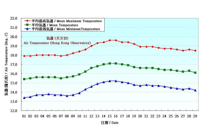 Figure 2. Daily Normals air temperature at February (1971-2000)