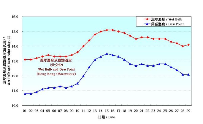 Figure 3. Daily Normals wet-bulb temperature and dew point at February (1971-2000)