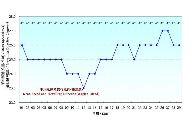 Figure 7. Daily Normals mean wind at February (1971-2000)