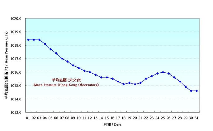 Figure 1. Daily Normals of mean pressure at March (1971-2000)