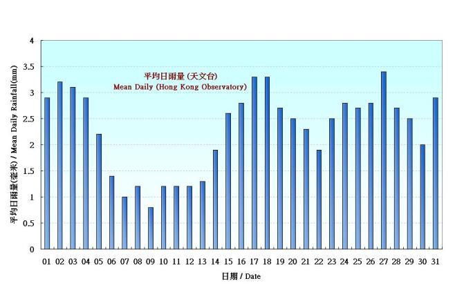 Figure 5.  Figure 3. Daily Normals mean daily rainfall at March (1971-2000)