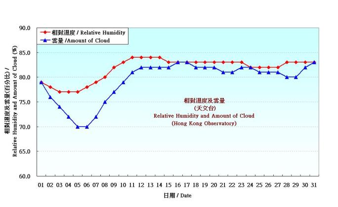 Figure 4. Daily Normals relative humdity at March (1971-2000)