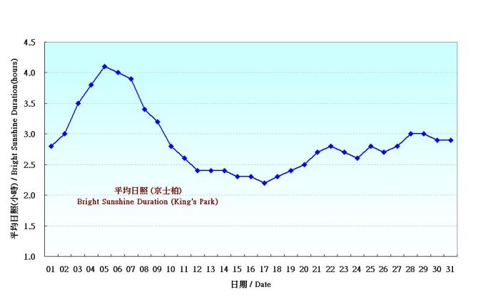 Figure 6. Daily Normals mean daily Bright Sunshine Duration at March (1971-2000)