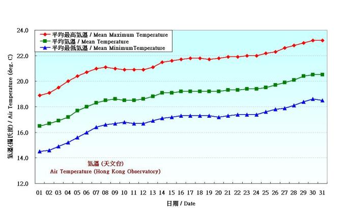 Figure 2. Daily Normals air temperature at March (1971-2000)