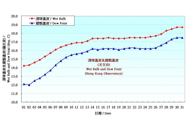 Figure 3. Daily Normals wet-bulb temperature and dew point at March (1971-2000)