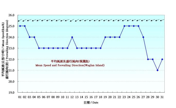 Figure 7. Daily Normals mean wind at March (1971-2000)