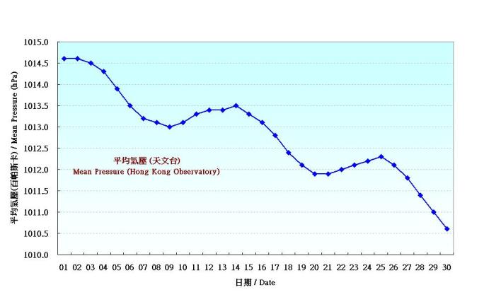 Figure 1. Daily Normals of mean pressure at April (1971-2000)