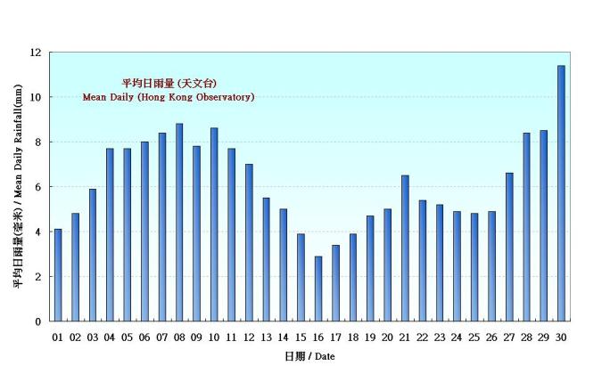 Figure 5.  Figure 3. Daily Normals mean daily rainfall at April (1971-2000)