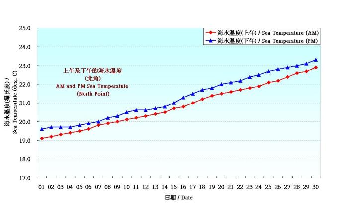 Figure 8. Daily Normals mean sea temperature at April (1975-2004)