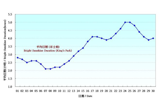 Figure 6. Daily Normals mean daily Bright Sunshine Duration at April (1971-2000)